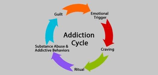 Cycle of Addiction